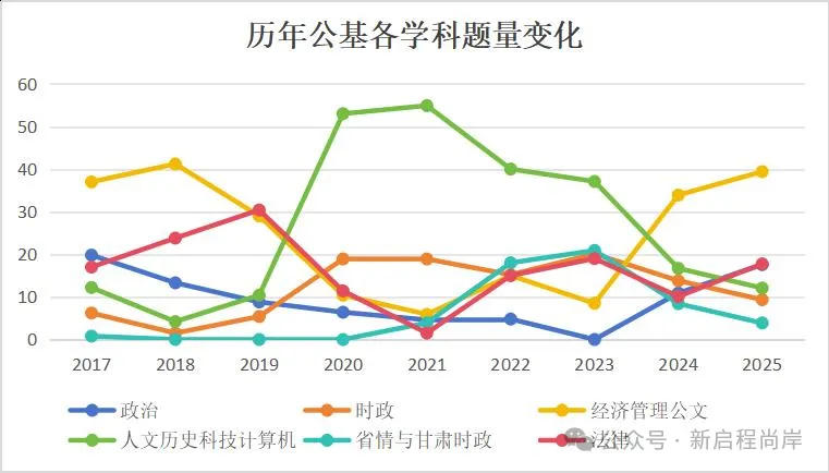 【速记!】2026年甘肃省三支一扶试卷题型&分值占比 第2张