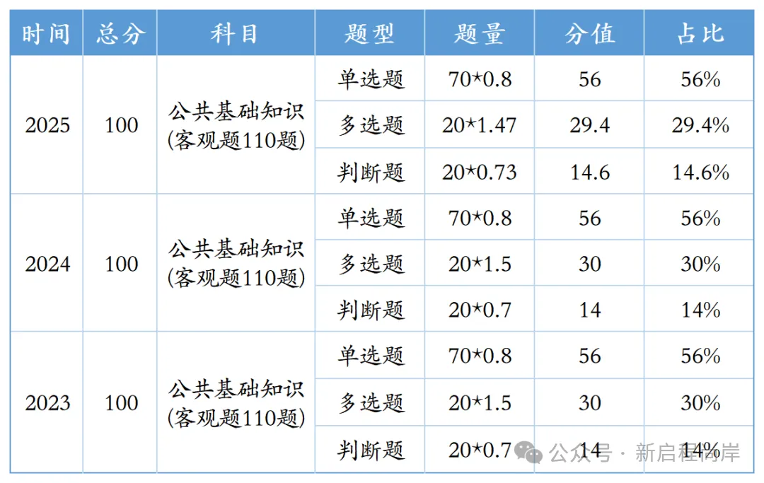 【速记!】2026年甘肃省三支一扶试卷题型&分值占比 第3张