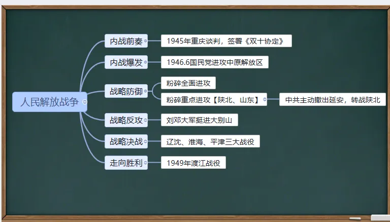 中考历史·一轮复习课件【人民解放战争】 第4张