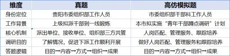 【笔记】贵州省考面试学习之“真题+模拟题”(第二期) 第3张