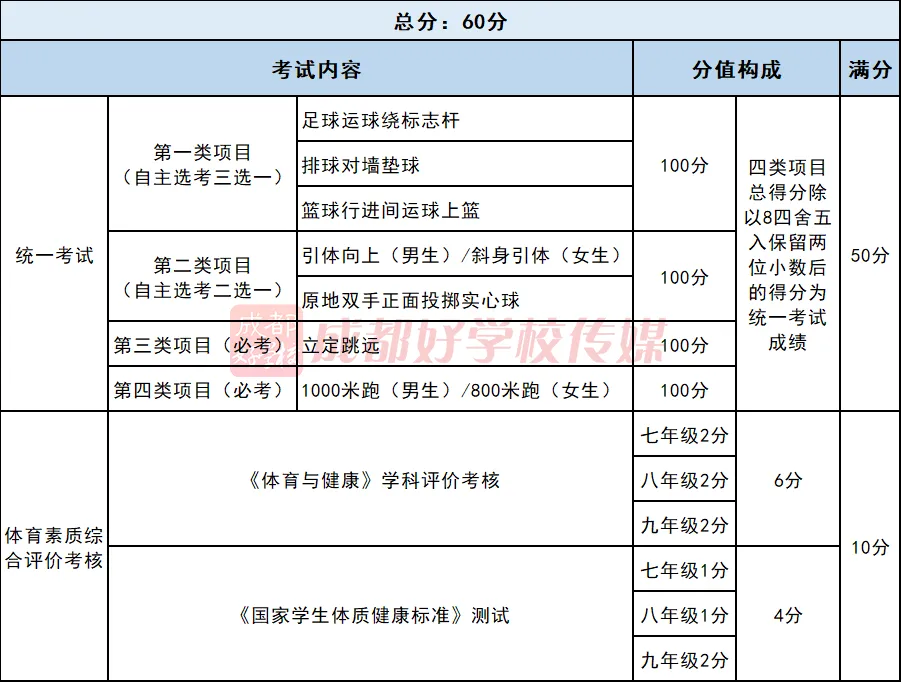 定了!成都2026中考体育满分60分怎么考?这些新变化家长必看! 第9张 定了!成都2026中考体育满分60分怎么考?这些新变化家长必看! 第9张