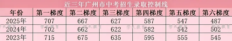 广州中考一模“五分一段表”怎么用?别让辛苦考的分数白白浪费! 第9张