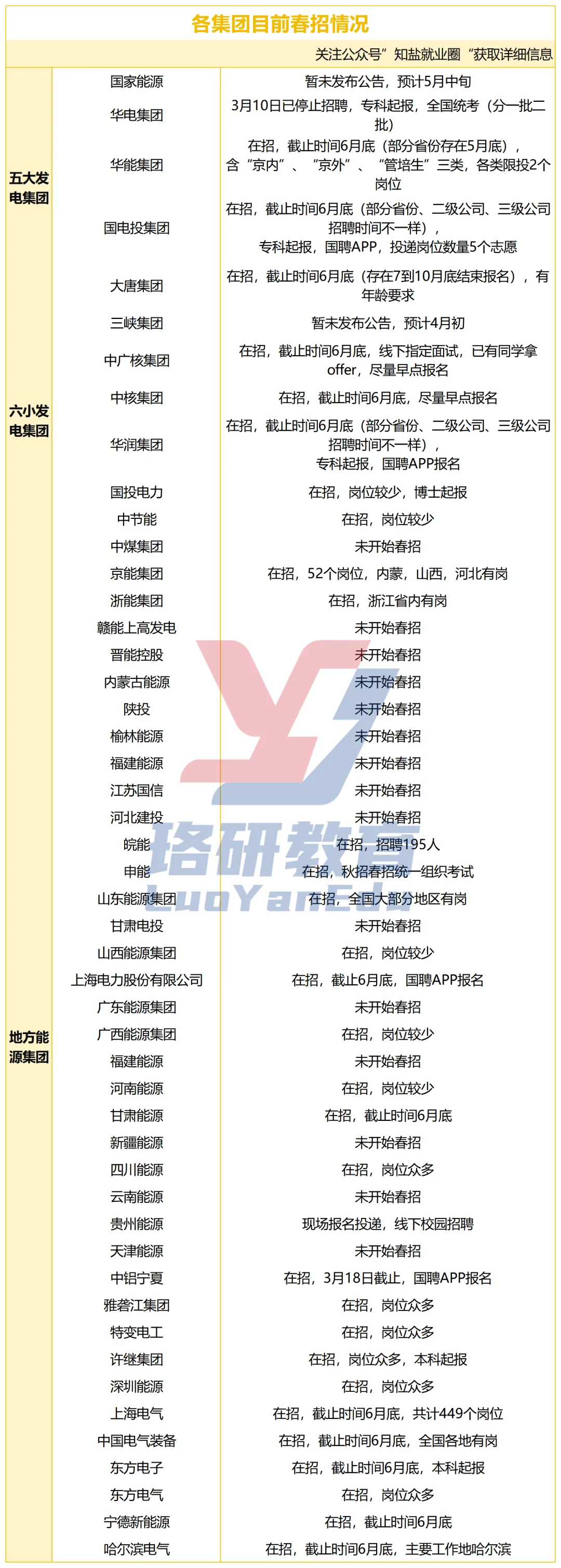 能源央国企春招时间公布!真题等资料免费送! 第3张