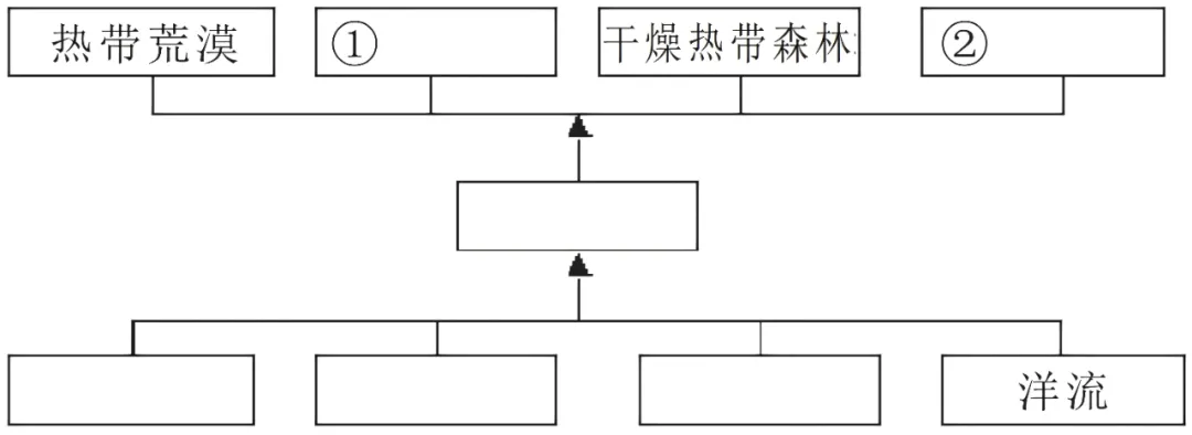 打卡真题|地理环境的整体性与差异性(Day 65) 第7张