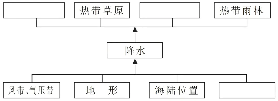打卡真题|地理环境的整体性与差异性(Day 65) 第12张