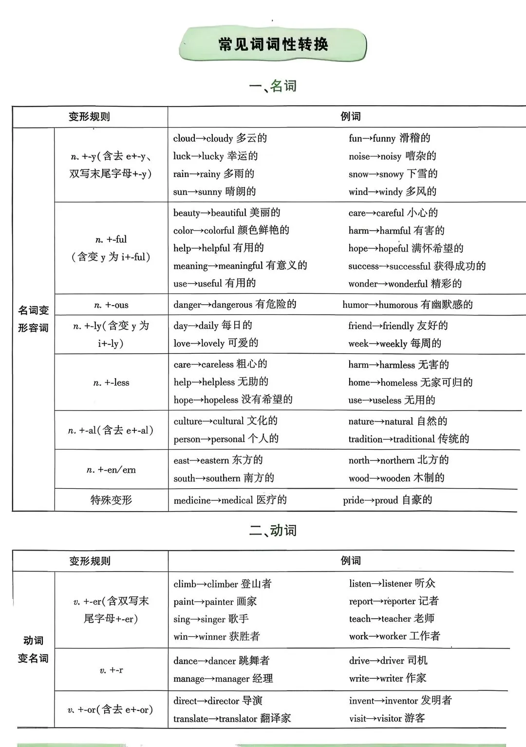 中考必背 第2张