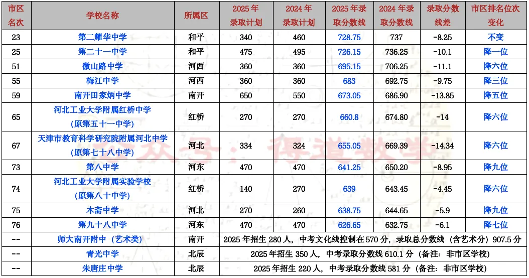 天津中考推荐免试新政最准确解读及之后调整变化预期(全网请以此为准) 第3张