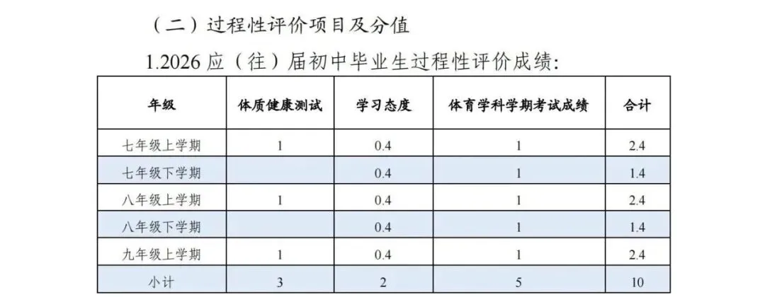 最新!贵阳市2026-2028届中考体育考试项目及评分标准出炉,收藏分享! 第6张