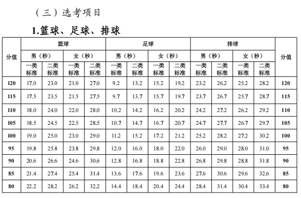 2026东莞中考体育:难度降了!评分表全在这 第8张