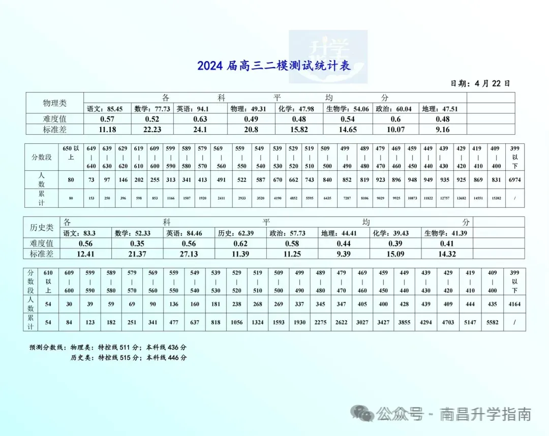 含听力!2025南昌高三二模全科真题、答案已更新 第3张
