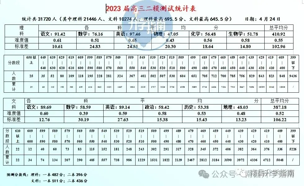含听力!2025南昌高三二模全科真题、答案已更新 第4张