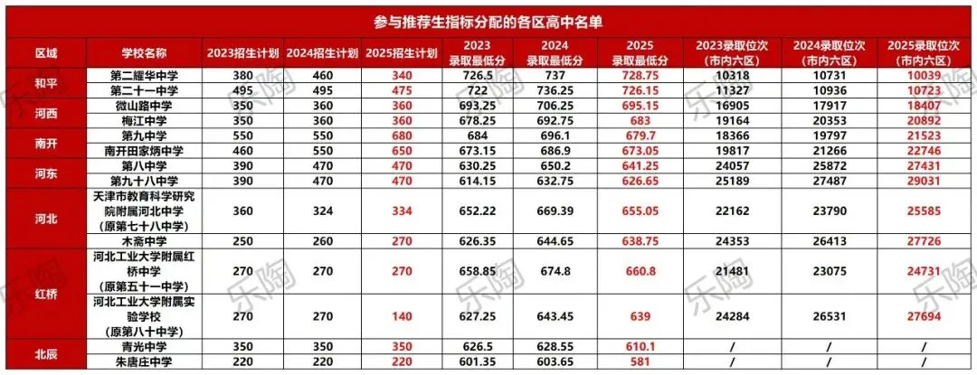 2026年天津中考改革(非官方) 第1张