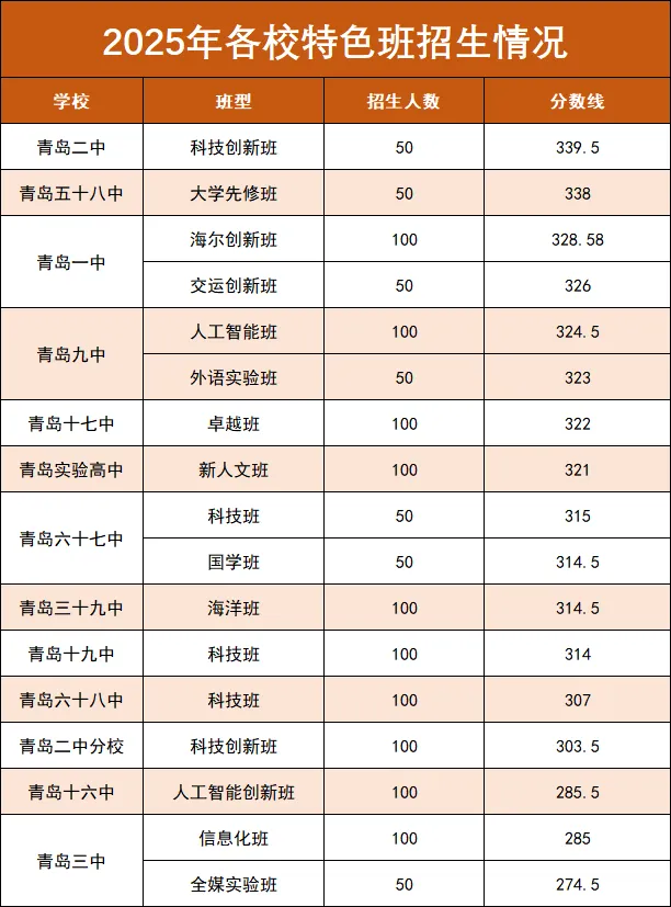 2026青岛中考特色班真要取消? 第5张