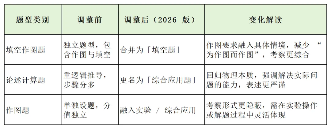 2026年重庆中考物理题型调整:作图题融入情境,更重应用 第2张