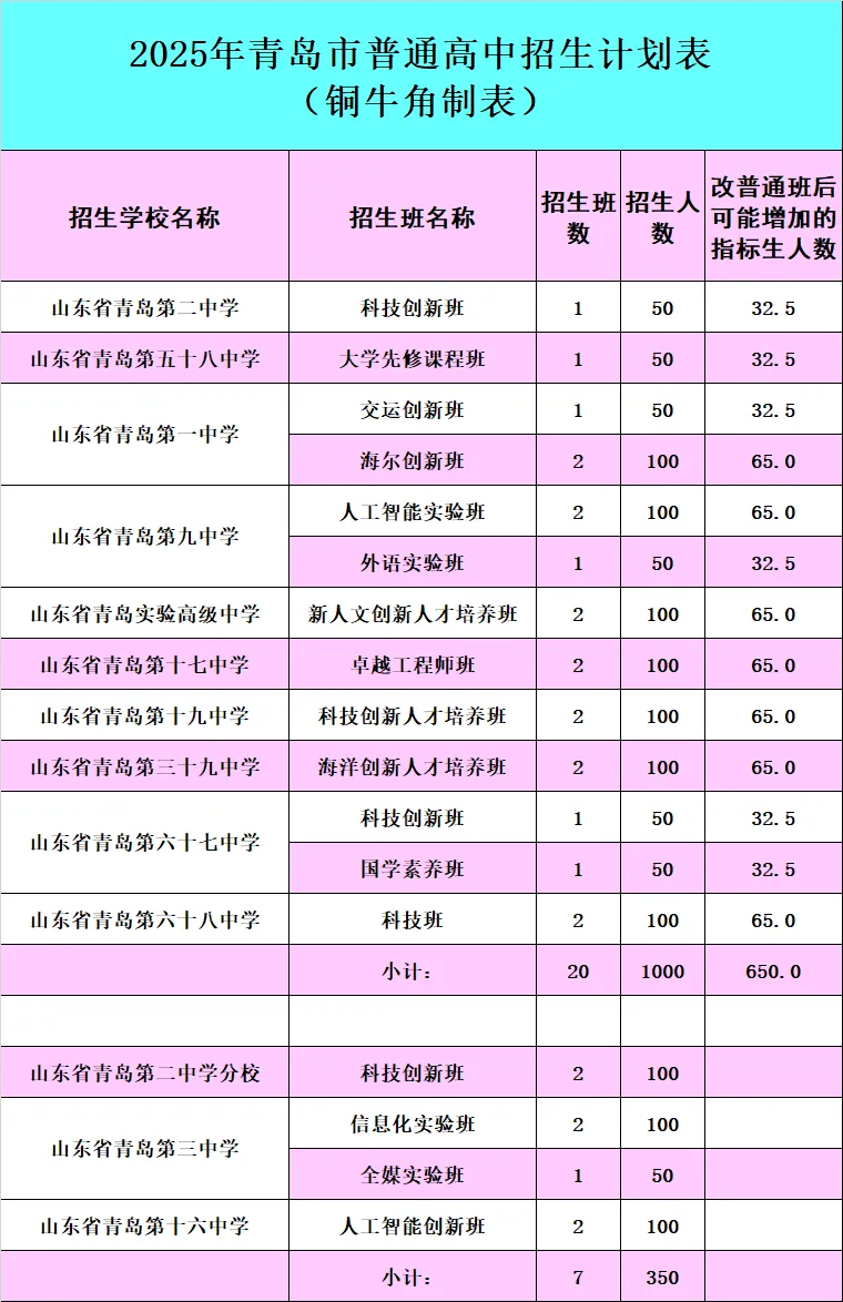 2026青岛中考大改!特色班取消、指标生增加,家长别慌,我把实底儿跟你唠透 第7张
