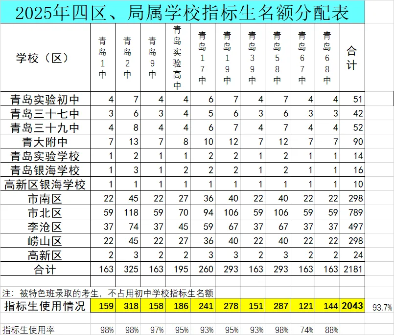 2026青岛中考大改!特色班取消、指标生增加,家长别慌,我把实底儿跟你唠透 第8张