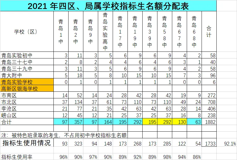 2026青岛中考大改!特色班取消、指标生增加,家长别慌,我把实底儿跟你唠透 第9张