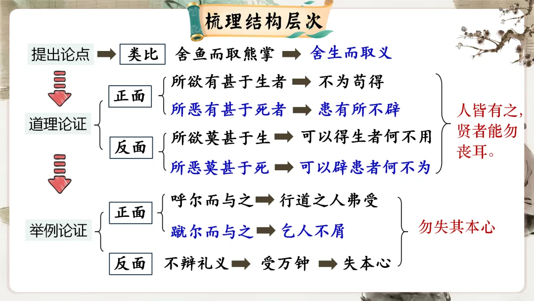 【议论说理类】中考文言文分类复习,这样讲太赞了! 第69张