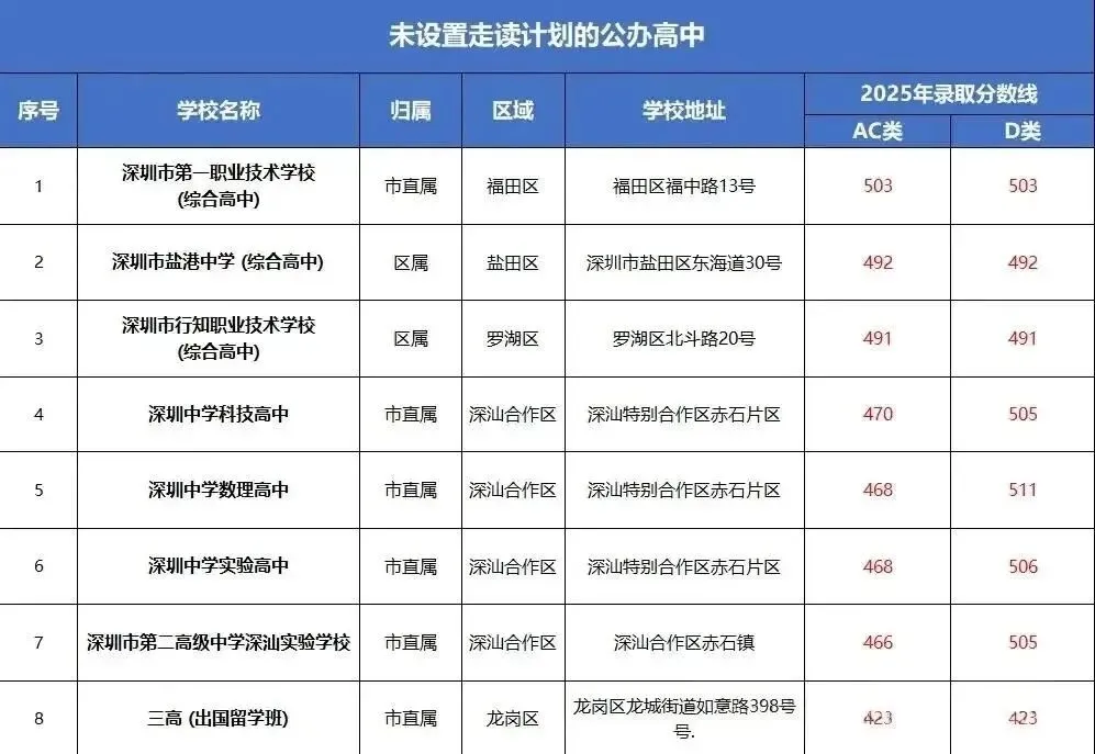 2026深圳中考:孩子成绩在公办边缘,要不要为降分选走读? 第6张