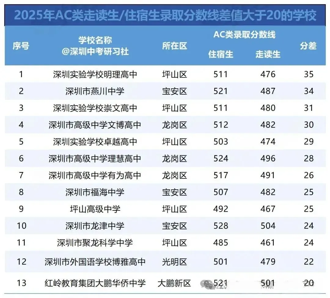 2026深圳中考:孩子成绩在公办边缘,要不要为降分选走读? 第9张