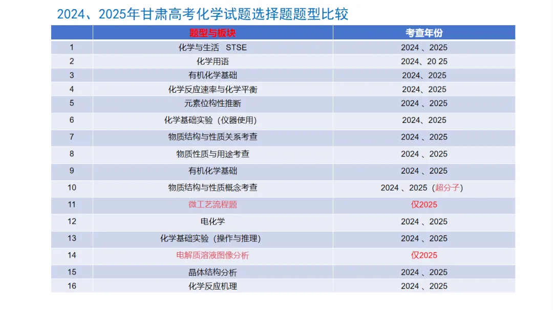 析陇原真题 筑备考之基——庄浪二中2025—2026学年第二学期“游龙讲堂” 系列活动第二讲《高考化学专题讲座》 第5张