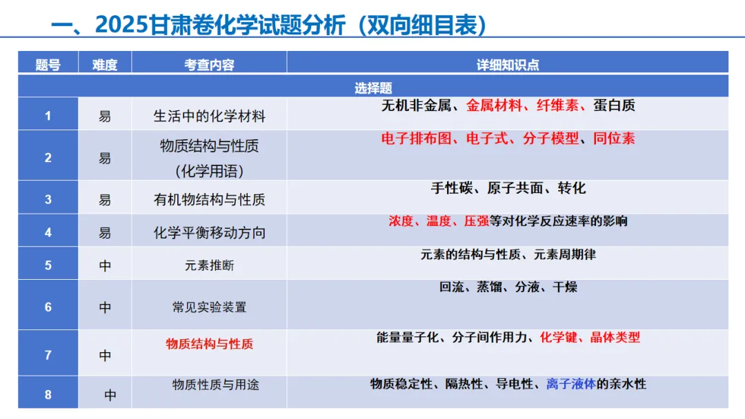 析陇原真题 筑备考之基——庄浪二中2025—2026学年第二学期“游龙讲堂” 系列活动第二讲《高考化学专题讲座》 第6张