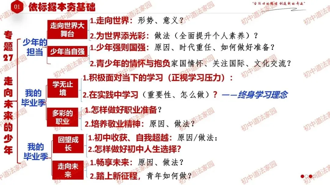 中考政治丨道德与法治一轮复习 专题27 走向未来的少年 第7张