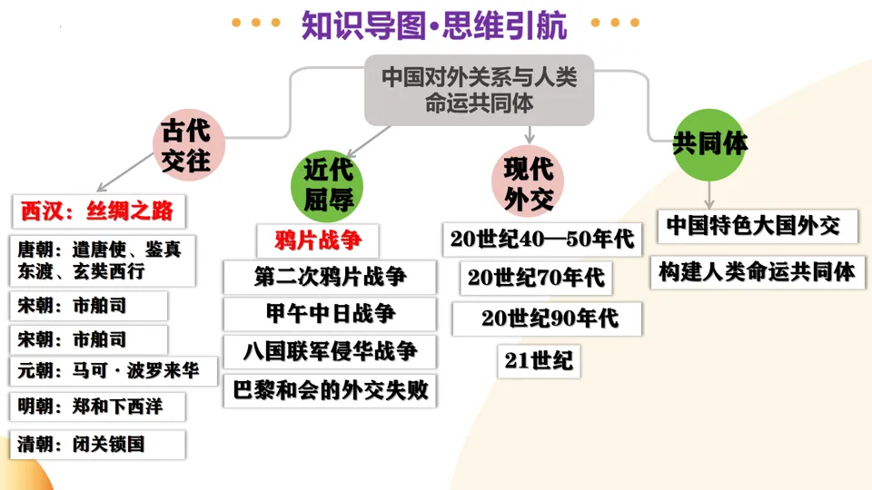 【中考复习】|专题04:中国的对外交往 第5张