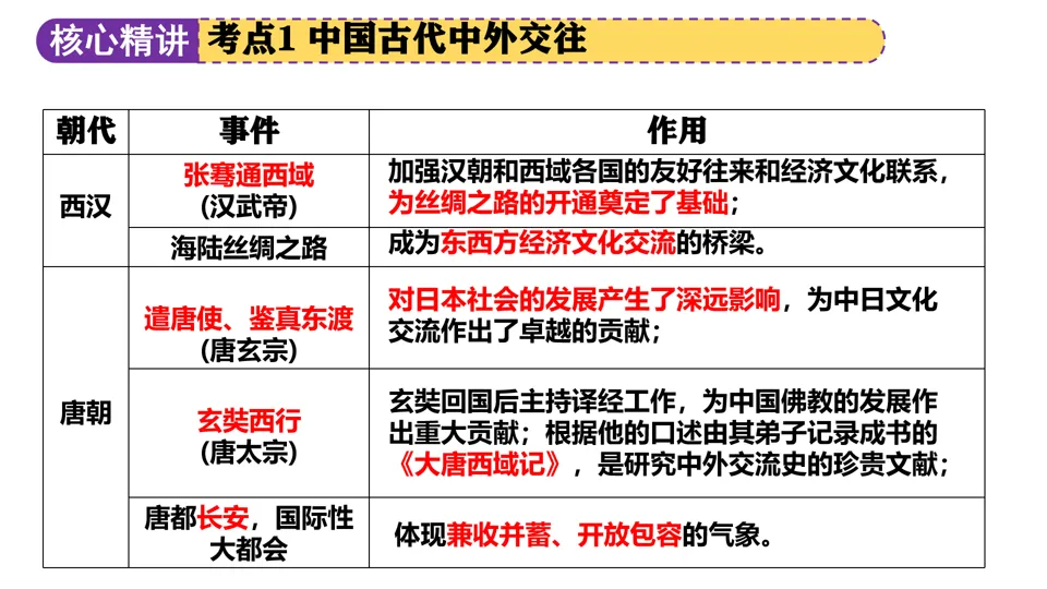 【中考复习】|专题04:中国的对外交往 第7张