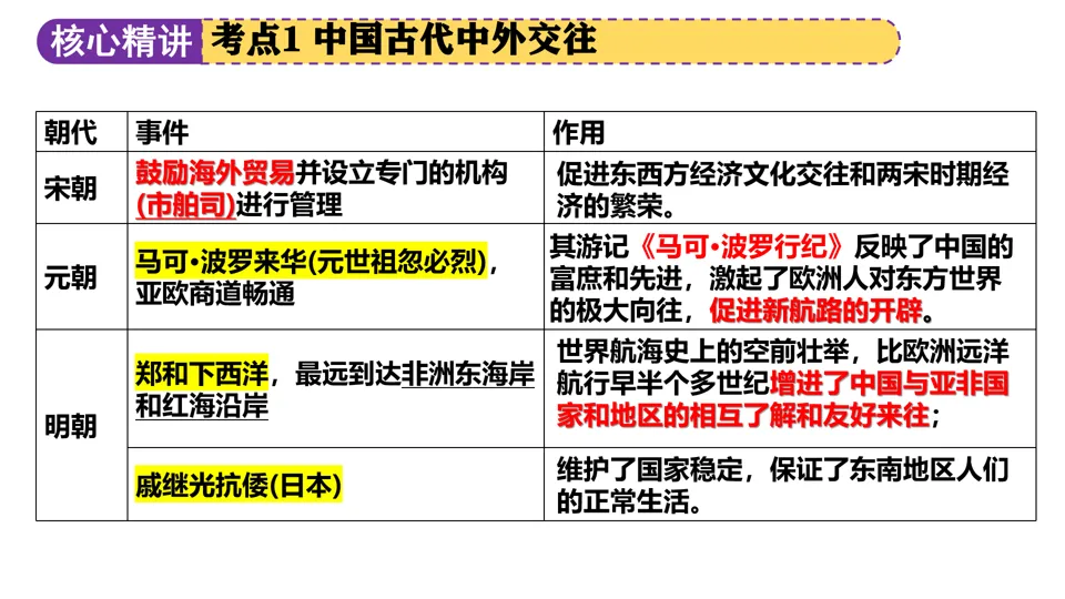【中考复习】|专题04:中国的对外交往 第8张
