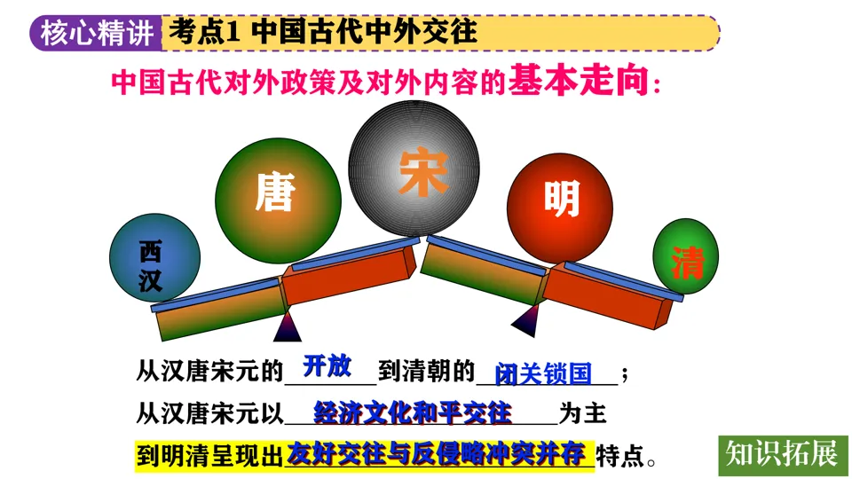 【中考复习】|专题04:中国的对外交往 第10张