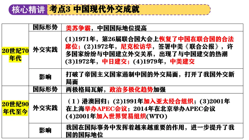 【中考复习】|专题04:中国的对外交往 第26张