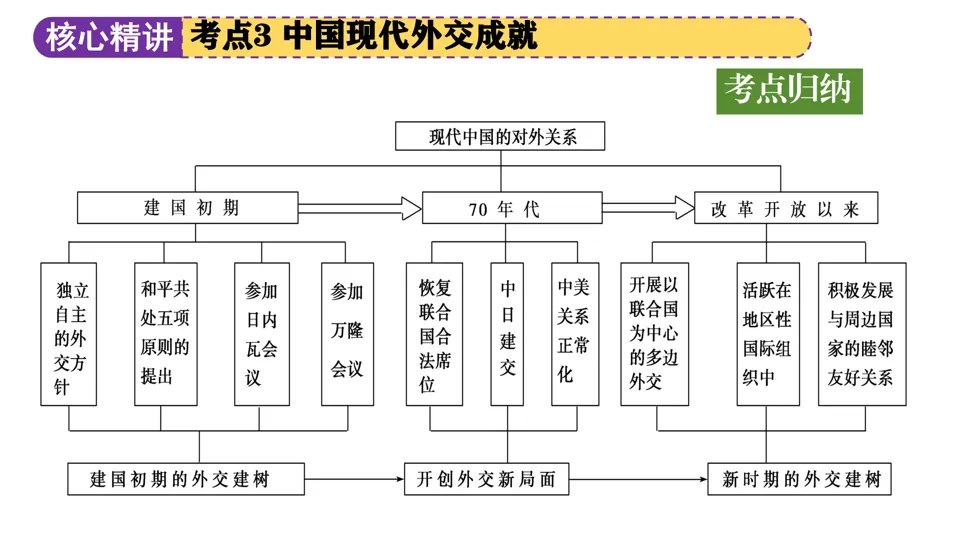 【中考复习】|专题04:中国的对外交往 第28张