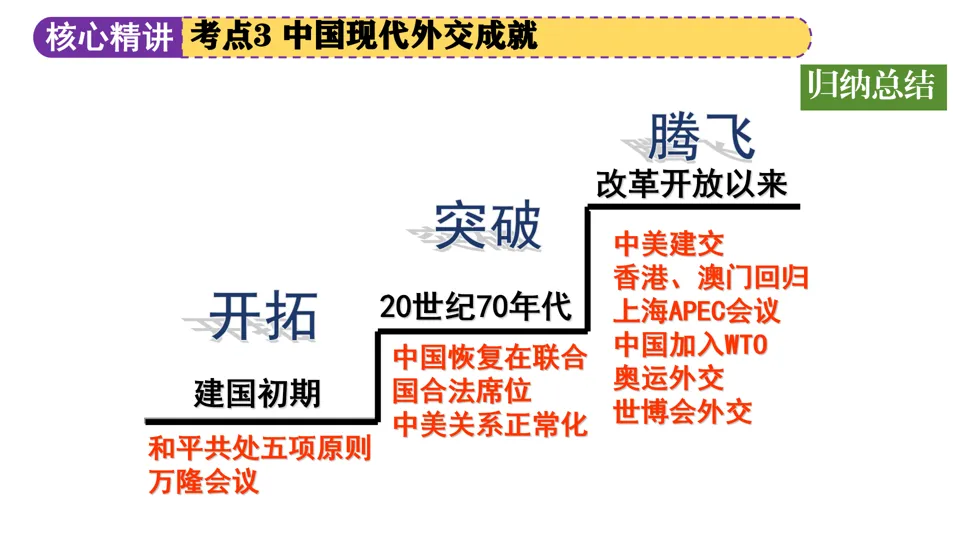 【中考复习】|专题04:中国的对外交往 第29张
