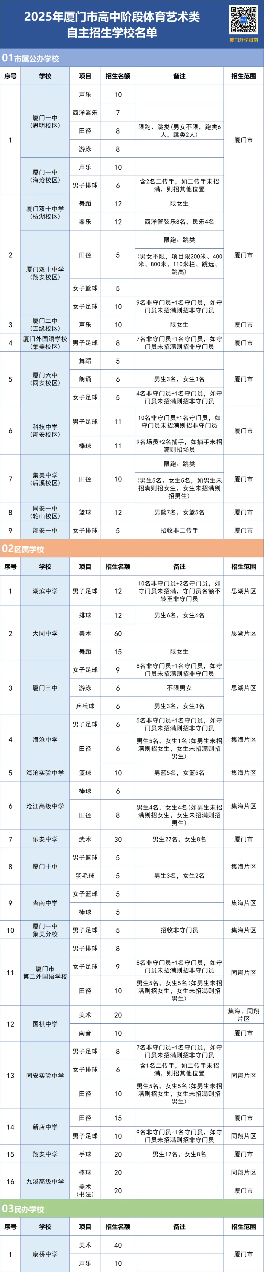 成绩打65折!厦门中考体育艺术类自主招生快冲,美术、舞蹈、足球、手球、棒球…… 第3张
