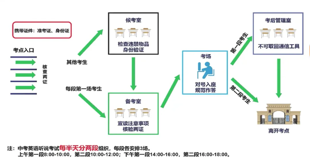 26年广州中考英语听说考试全攻略(含备考技巧+上机流程),5月9日开考! 第5张 26年广州中考英语听说考试全攻略(含备考技巧+上机流程),5月9日开考! 第5张