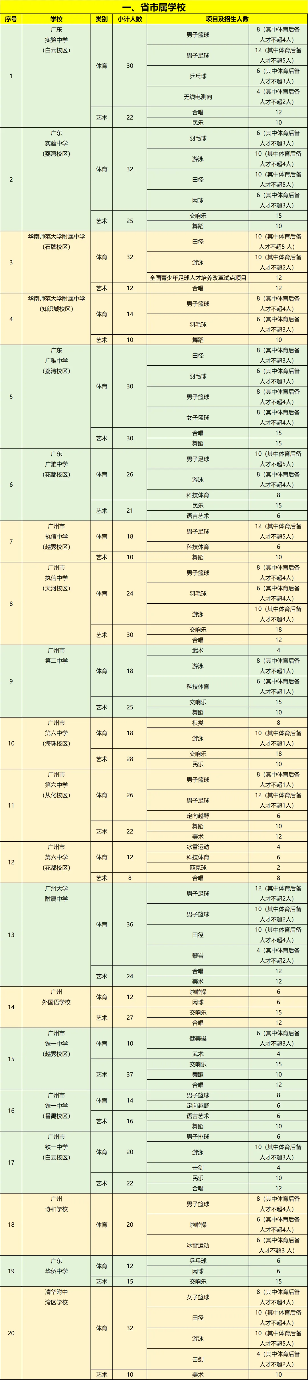 2026年广州中考体育+艺术特长生招生计划即将公布!涉及这些学校 第2张