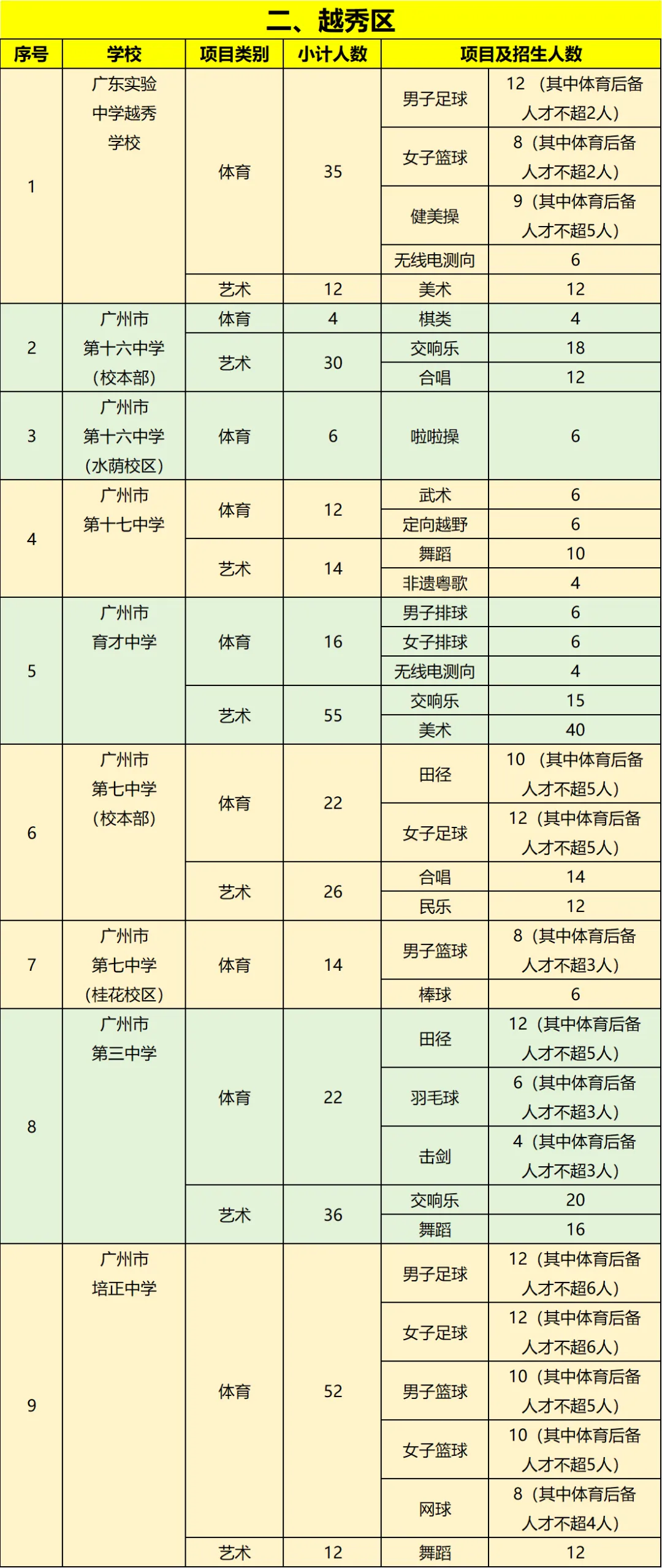 2026年广州中考体育+艺术特长生招生计划即将公布!涉及这些学校 第3张