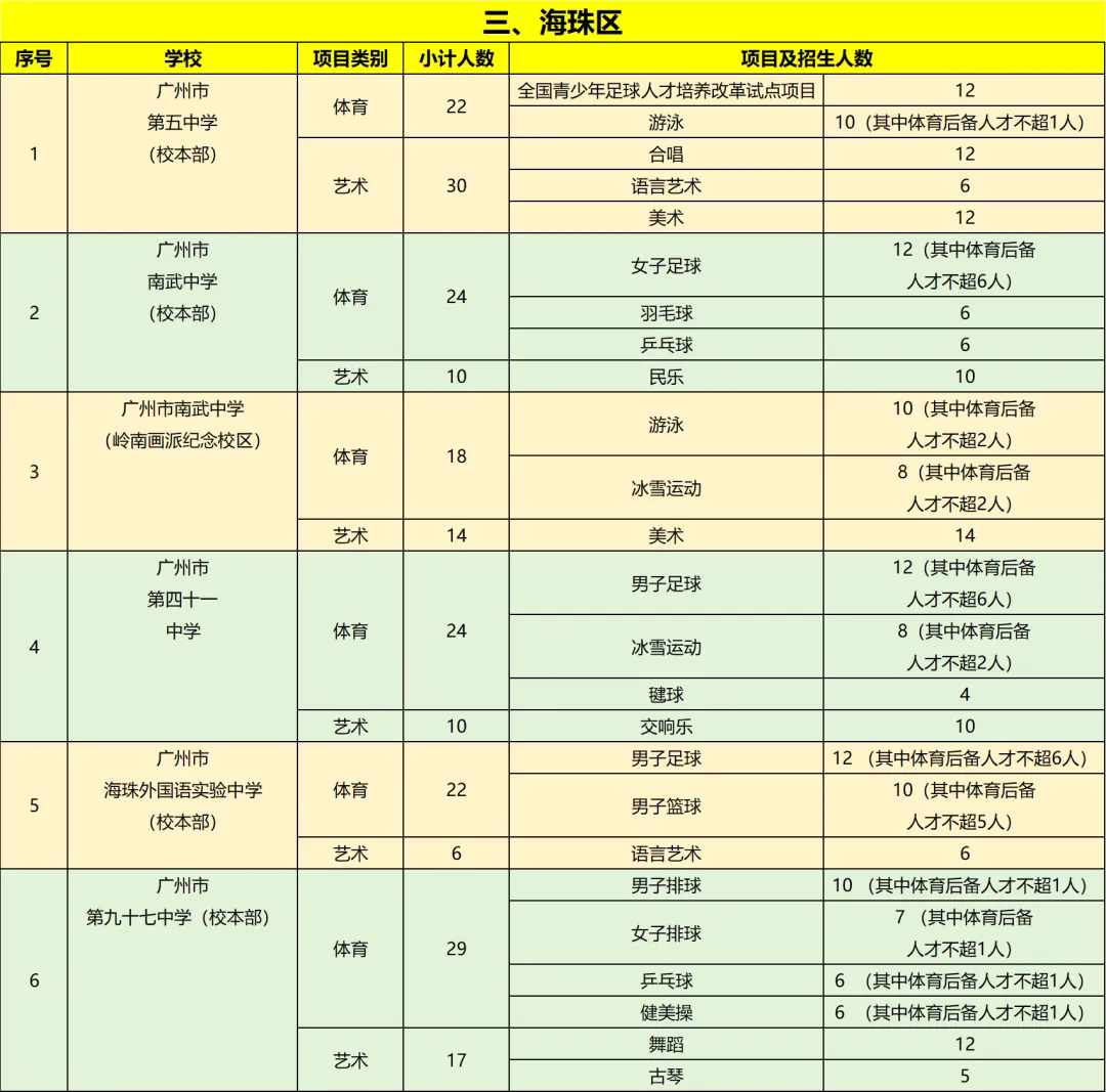 2026年广州中考体育+艺术特长生招生计划即将公布!涉及这些学校 第4张