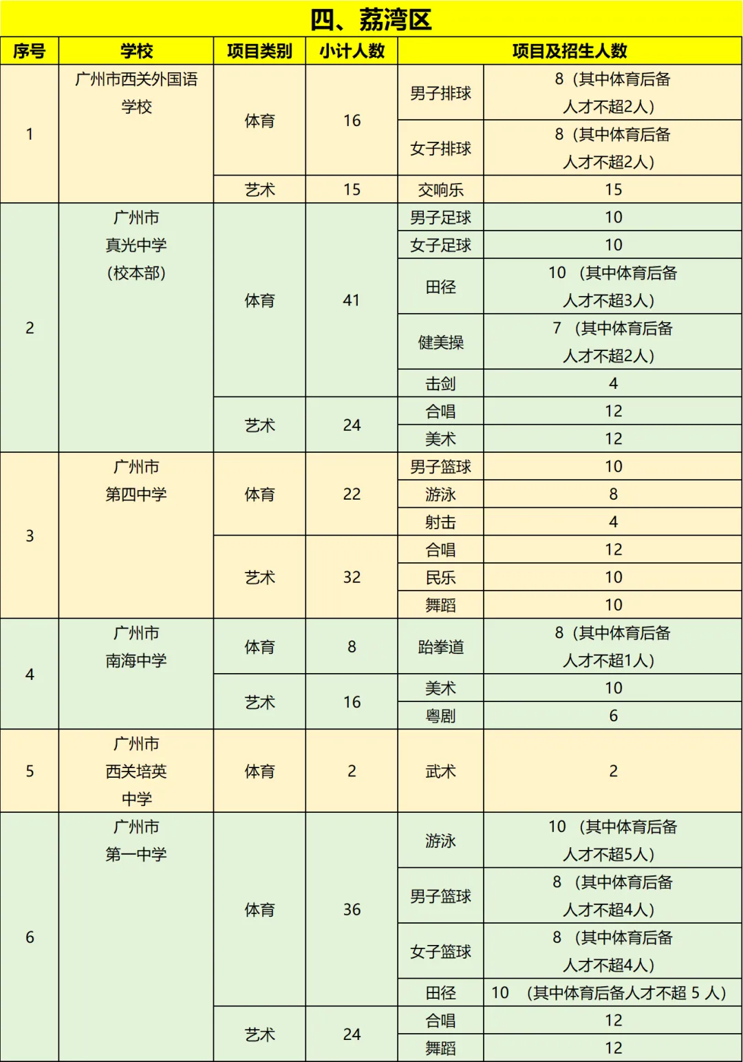 2026年广州中考体育+艺术特长生招生计划即将公布!涉及这些学校 第5张