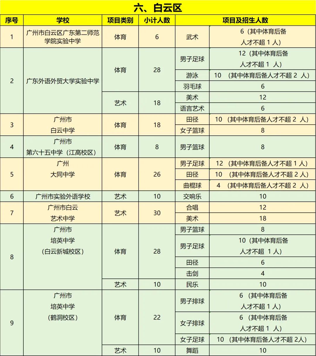 2026年广州中考体育+艺术特长生招生计划即将公布!涉及这些学校 第7张