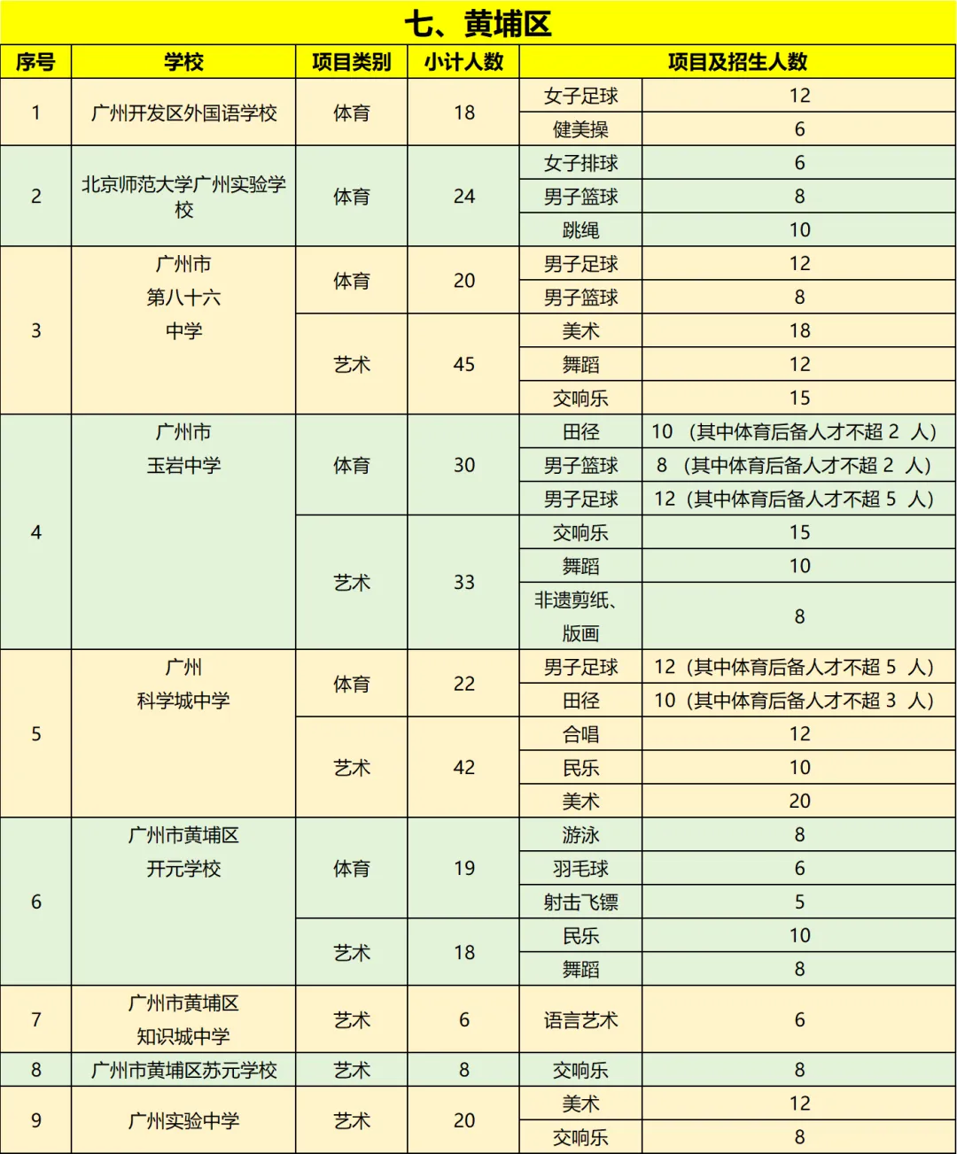 2026年广州中考体育+艺术特长生招生计划即将公布!涉及这些学校 第8张