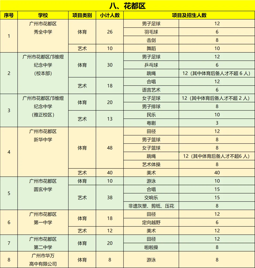 2026年广州中考体育+艺术特长生招生计划即将公布!涉及这些学校 第9张