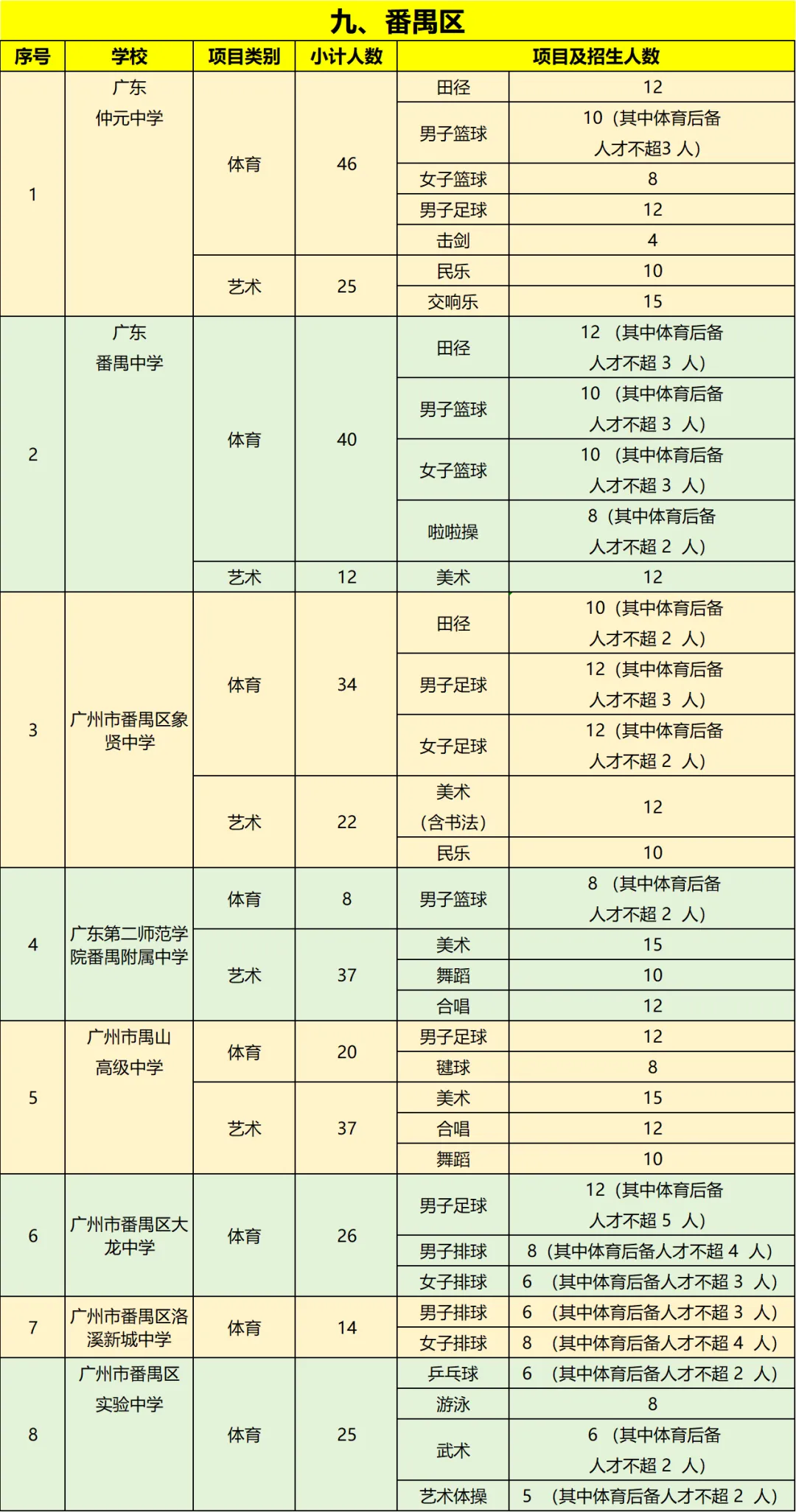 2026年广州中考体育+艺术特长生招生计划即将公布!涉及这些学校 第10张