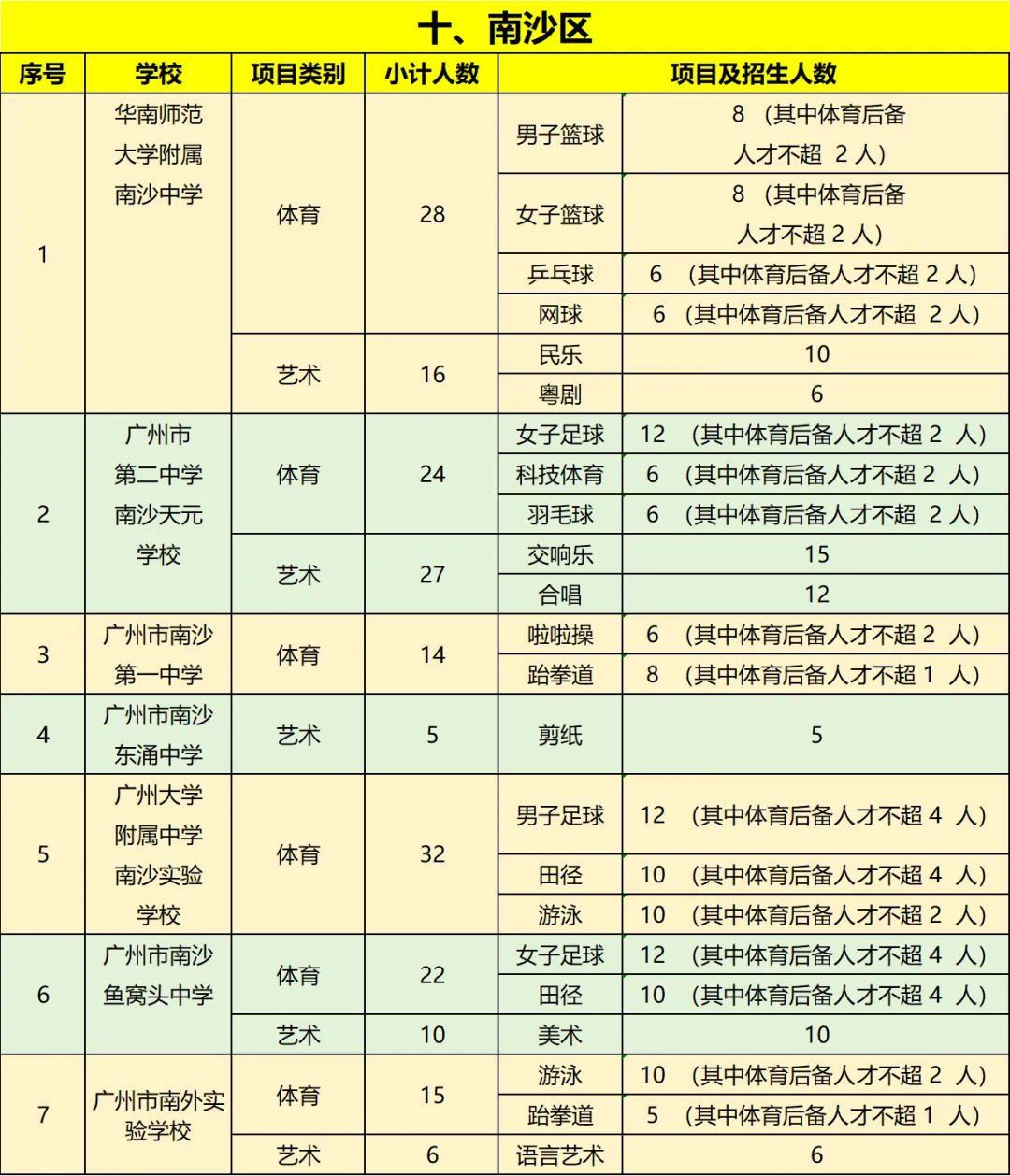 2026年广州中考体育+艺术特长生招生计划即将公布!涉及这些学校 第11张