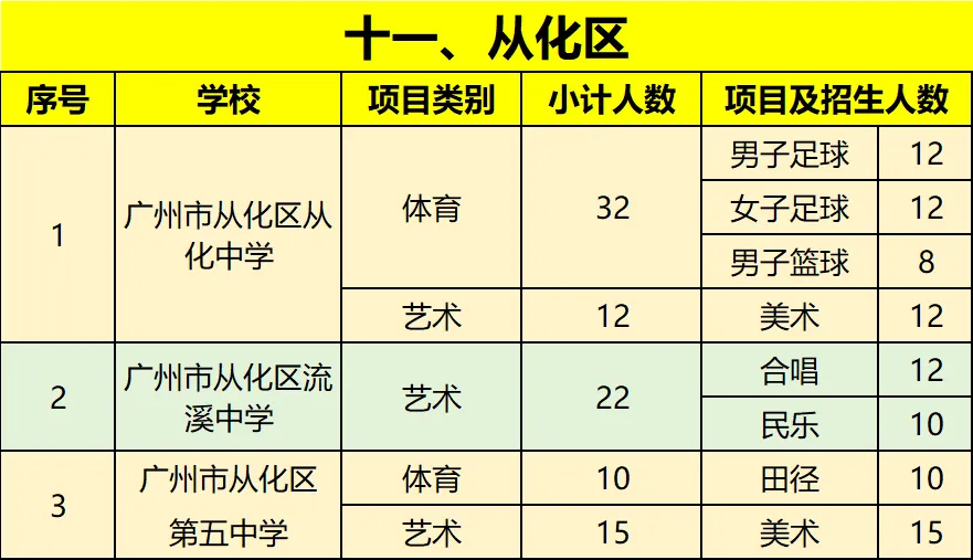 2026年广州中考体育+艺术特长生招生计划即将公布!涉及这些学校 第12张