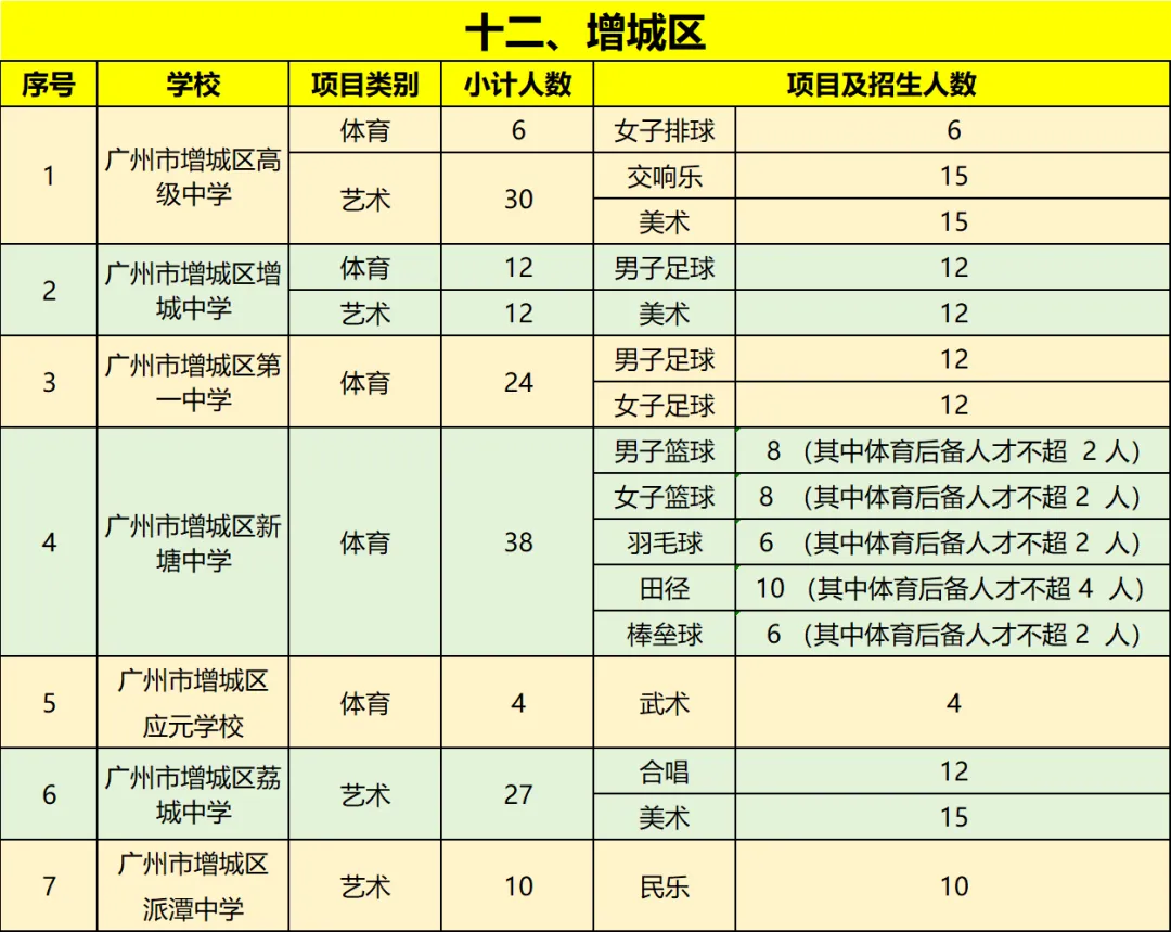 2026年广州中考体育+艺术特长生招生计划即将公布!涉及这些学校 第13张