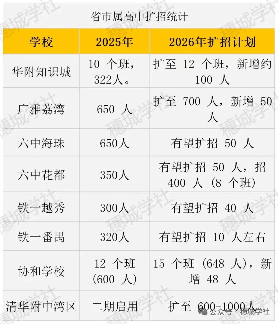 家长喜讯!26年广州各高中中考扩招人数一览 第1张