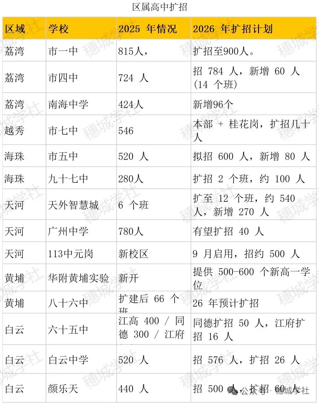 家长喜讯!26年广州各高中中考扩招人数一览 第2张