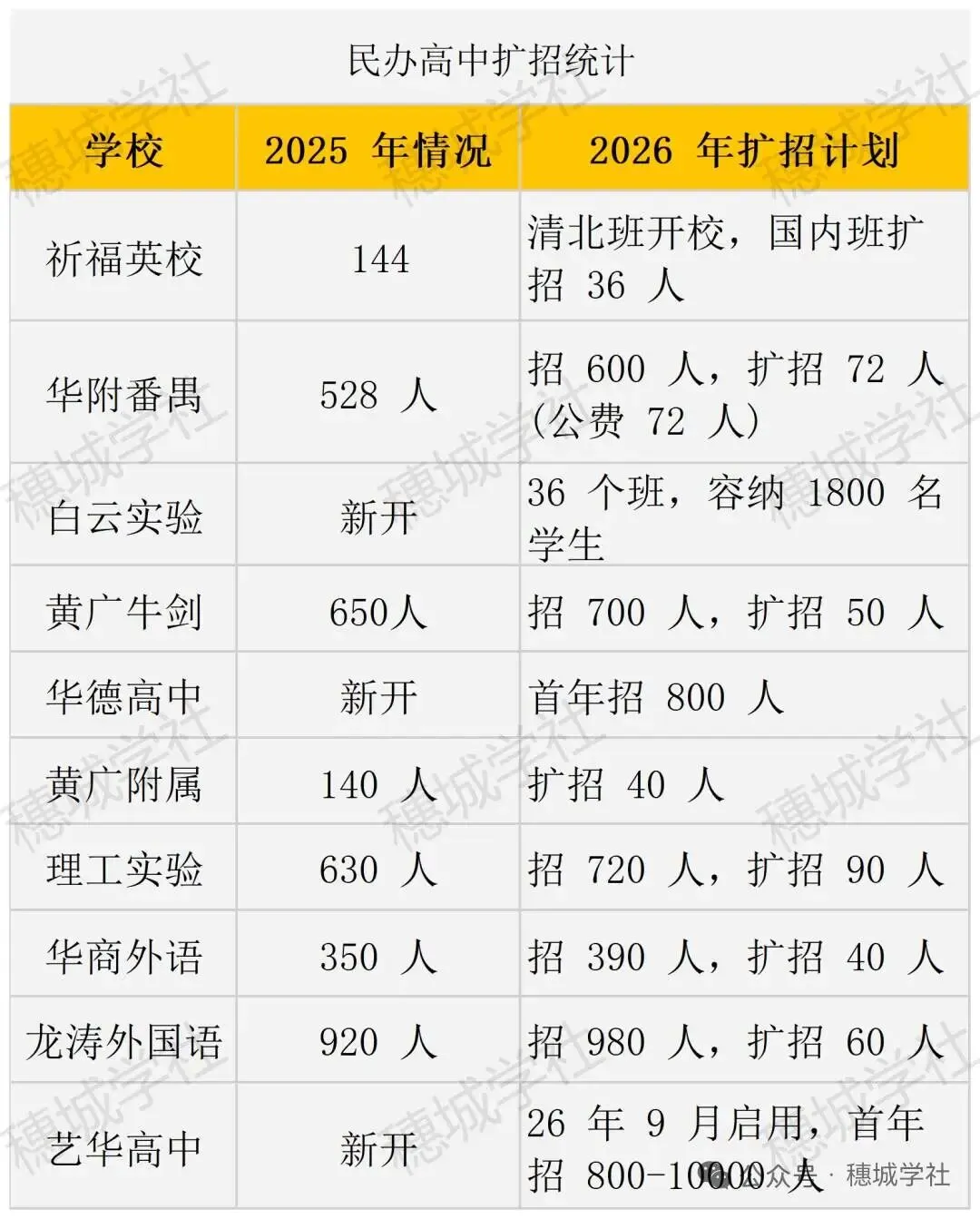 家长喜讯!26年广州各高中中考扩招人数一览 第3张